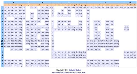 Pinyin chart .